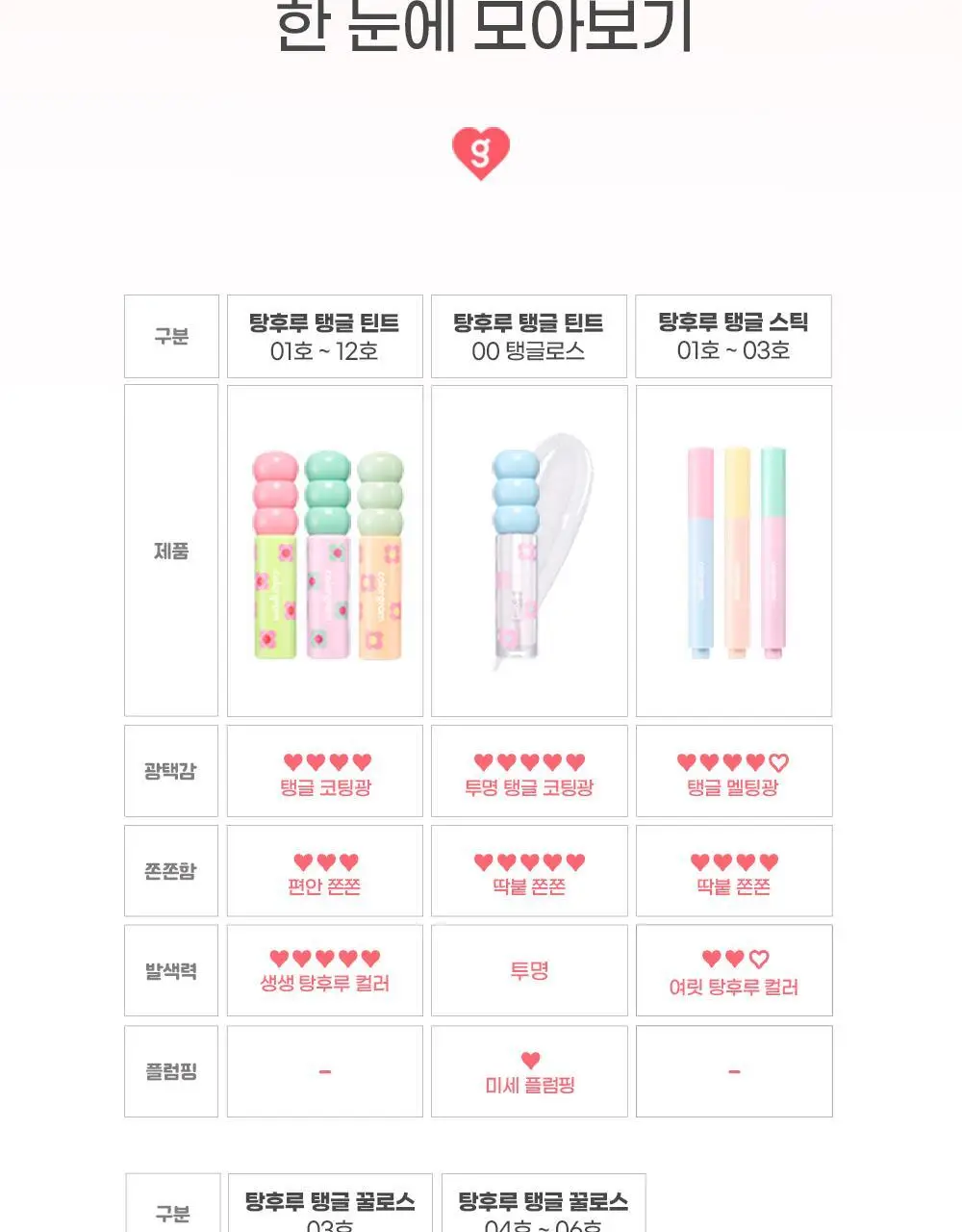 [꿀먹광 글로스]컬러그램 탕후루 탱글 꿀로스 3COLOR 상세페이지 17